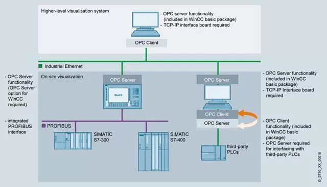 Опс сервер. OPC сервер Siemens. SIMATIC WINCC v7 SCADA. ОРС-сервера протокола Modbus. SCADA система WINCC.