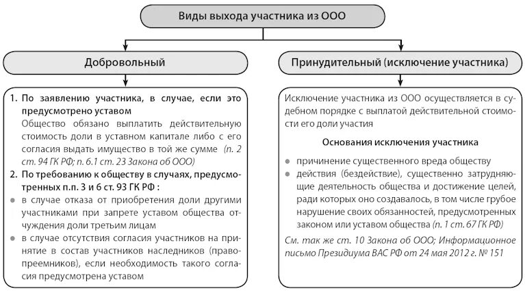 Выход участника какая форма. Порядок исключения участника из ООО. Исключение участника из ООО. Каковы основания для исключения участника из ООО. Процедура выхода участника из общества.