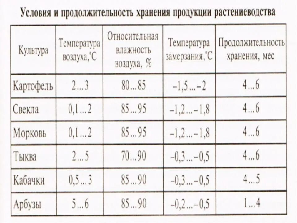 Температура сена. Условия хранения,сроки хранения, температурный режим. Условия хранения картофеля температура и влажность при хранении. Таблица режимы и условия хранения продукции. Оптимальная температура и влажность для хранения картофеля.