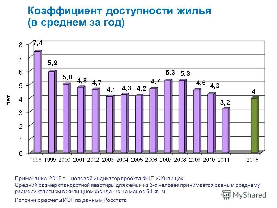 Доступность жилых помещений. Коэффициент доступности жилья. Коэффициент доступности жилья в России. Индекс доступности жилья. Коэффициент доступности жилья формула.