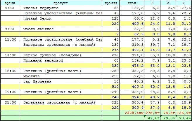 Вес гантелей для начинающих. Рацион питания для набора мышечной массы меню. Пример питания для набора мышечной массы для мужчин 65 кг. Рацион для набора мышечной массы для мужчин 70 кг. Рацион еды для тренировок.