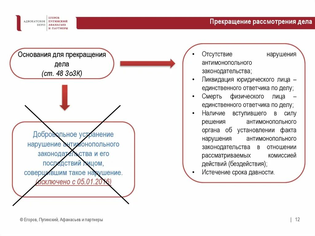 Карта рисков нарушения антимонопольного законодательства. По окончании рассмотрения дела. По окончании рассмотрения дела. Окончание производства по делу без вынесения решения. Порядок рассмотрения дел в упрощенном производстве.