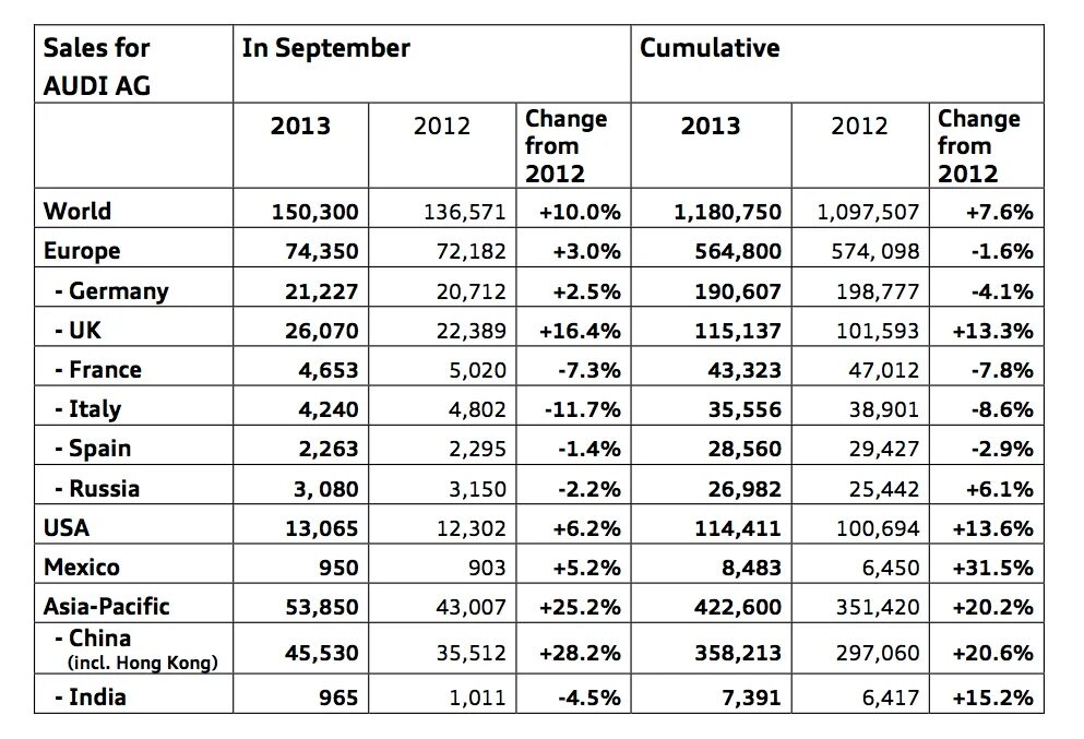 Года выпуска и на сколько. Продажи Ауди по годам статистика. Продажи автомобилей Audi по странам. Статистика продаж Audi по странам.