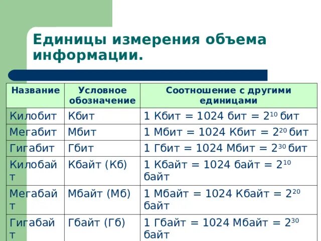 Перевести кбит. Килобит мегабит гигабит. Килобит единица измерения. Измерение объема информации. Килобит и килобайт.