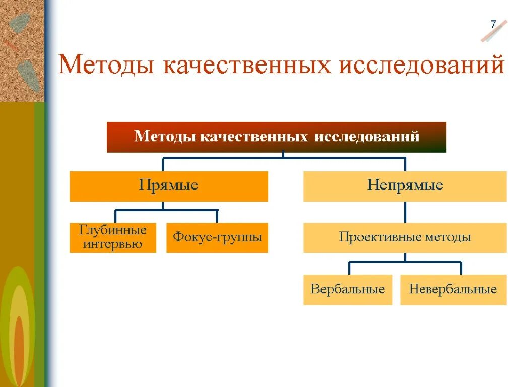 Качественные методы исследования это. Методики качественных исследований. Качественным методам исследования. Качественные методы исследования. Виды качественных методов исследования.