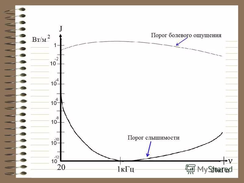 порог слышимости. порог слышимости и болевой порог. порогом слышаесочти называется. пороги слышимости и болевого ощущения. пороги слышимости и болевого ощущения.