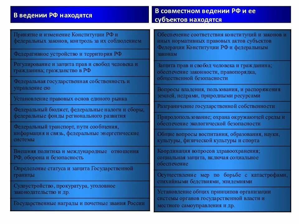 Судоустройство прокуратура установление общих принципов налогообложения. Совместное ведение РФ И субъектов РФ. Ведение Федерации и совместное ведение. Предметы ведения в совместном ведении. Что такое предметы ведения Федерации.