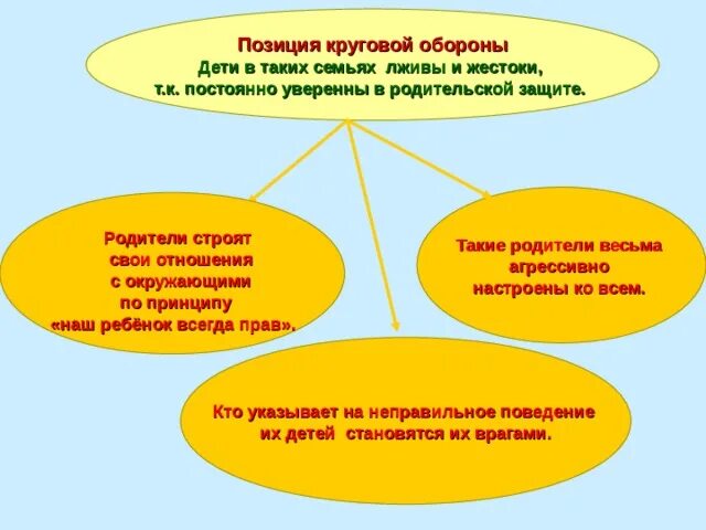 Стиль воспитания круговая оборона. Стиль отношений в семье позиция круговой. Позиция круговой обороны стиль отношений. Стили семейного воспитания круговая оборона Автор.