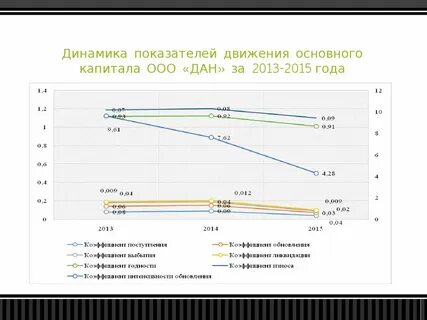 Динамика показателей
