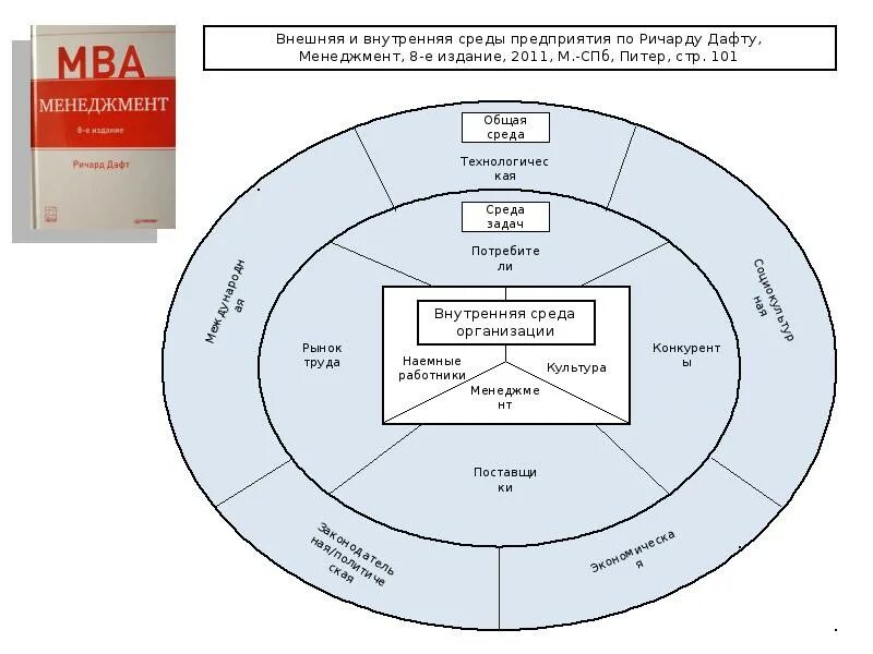Среда окружения предприятия. Менеджмент параметры внешней и внутренней среды организации. Среда предприятия по Ричарду Дафту. Внутренняя среда внешняя среда менеджмента. Внутренняя среда организации по Дафту.