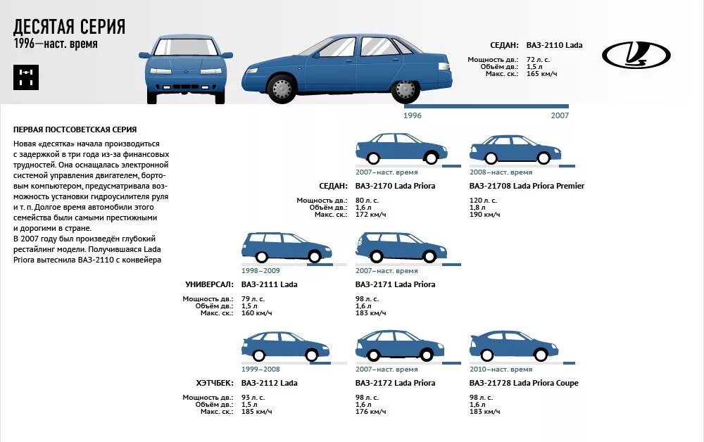 Название автомобиля ваз. ВАЗ 2110 выпуск по годам. Модельный ряд ВАЗ 2110. ВАЗ 2110 Тип кузова.