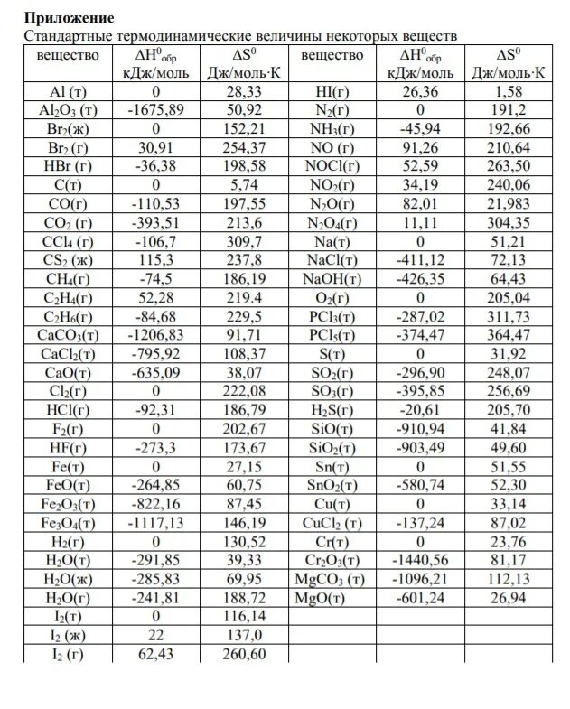 Стандартное изменение энтальпии таблица. Стандартная энтальпия веществ таблица. Стандартная энтальпия h2. Стандартная энтальпия образования nh3. Изменение энтальпии энтропии