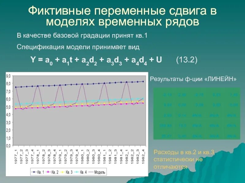 Моделирование временных рядов. Фиктивные переменные сдвига. Модель с фиктивными переменными. Спецификация временных рядов.