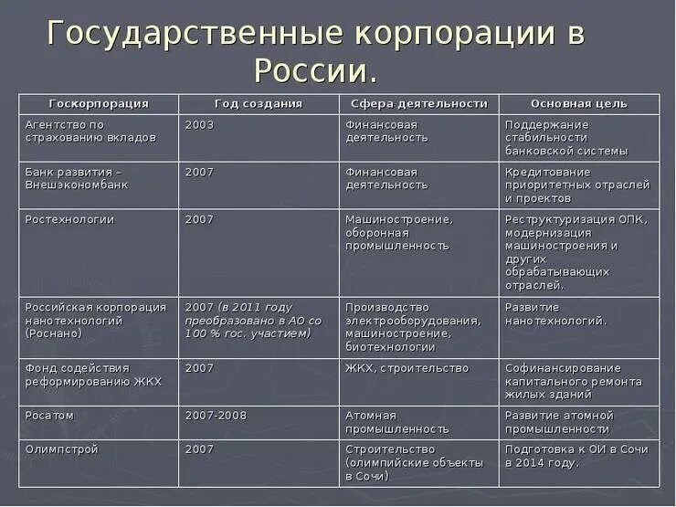 Сколько госкорпораций