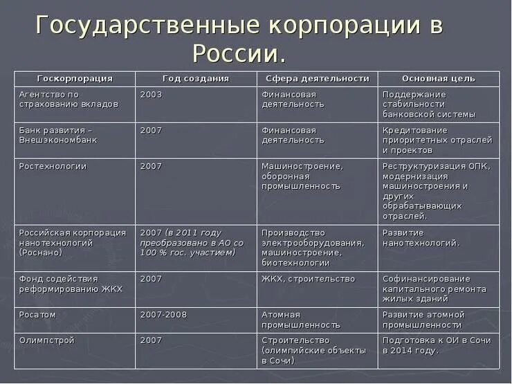 Государственные корпорации. Примеры госкорпораций в России. Государственные корпорации список. Государственные корпорации примеры.