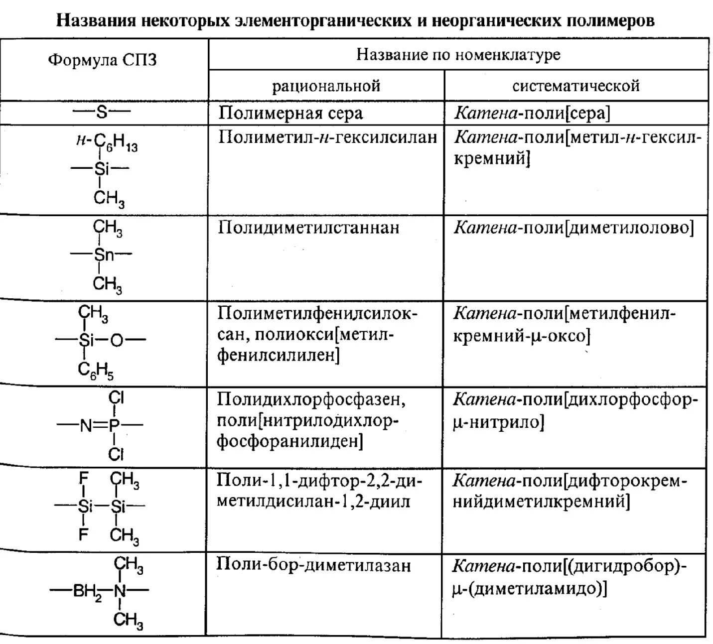 Распространенные полимеры. Полимеры и мономеры таблица. синтетическим органическим полимеры таблица. полимеры органические и неорганические таблица. таблица свойства синтетических полимеров.