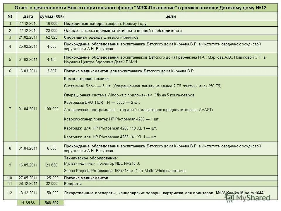 Организация деятельности благотворительных фондов. Отчет о благотворительности. Отчет о благотворительной деятельности. Отчет по благотворительности. Отчет по благотворительности образец.