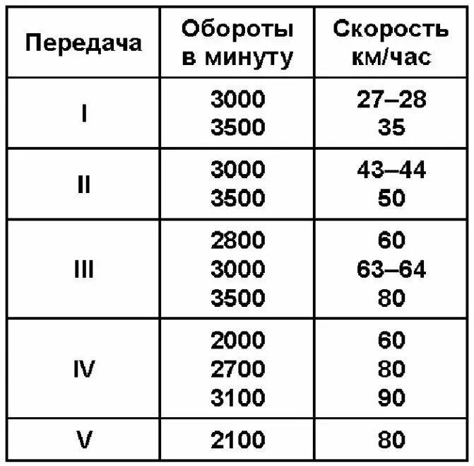 Когда нужно менять передачу. Переключать скорость таблица переключения скоростей по тахометру. При каких оборотах двигателя переключать передачи на механике. Переключение передач на механике по тахометру. Переключение передач на механике по оборотам двигателя.