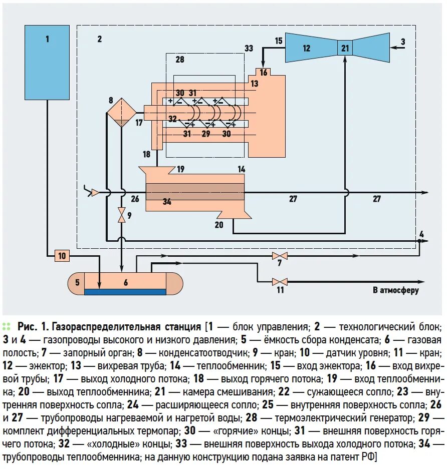 Технологическая схема газораспределительной станции АГРС 3. ГРС газораспределительная станция принципиальная схема. Газораспределительная станция схема и основные блоки. Технологический блок ГРС. Станция грс