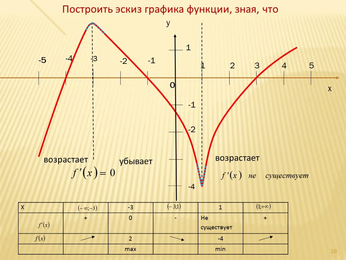 Построй эскиз графика f