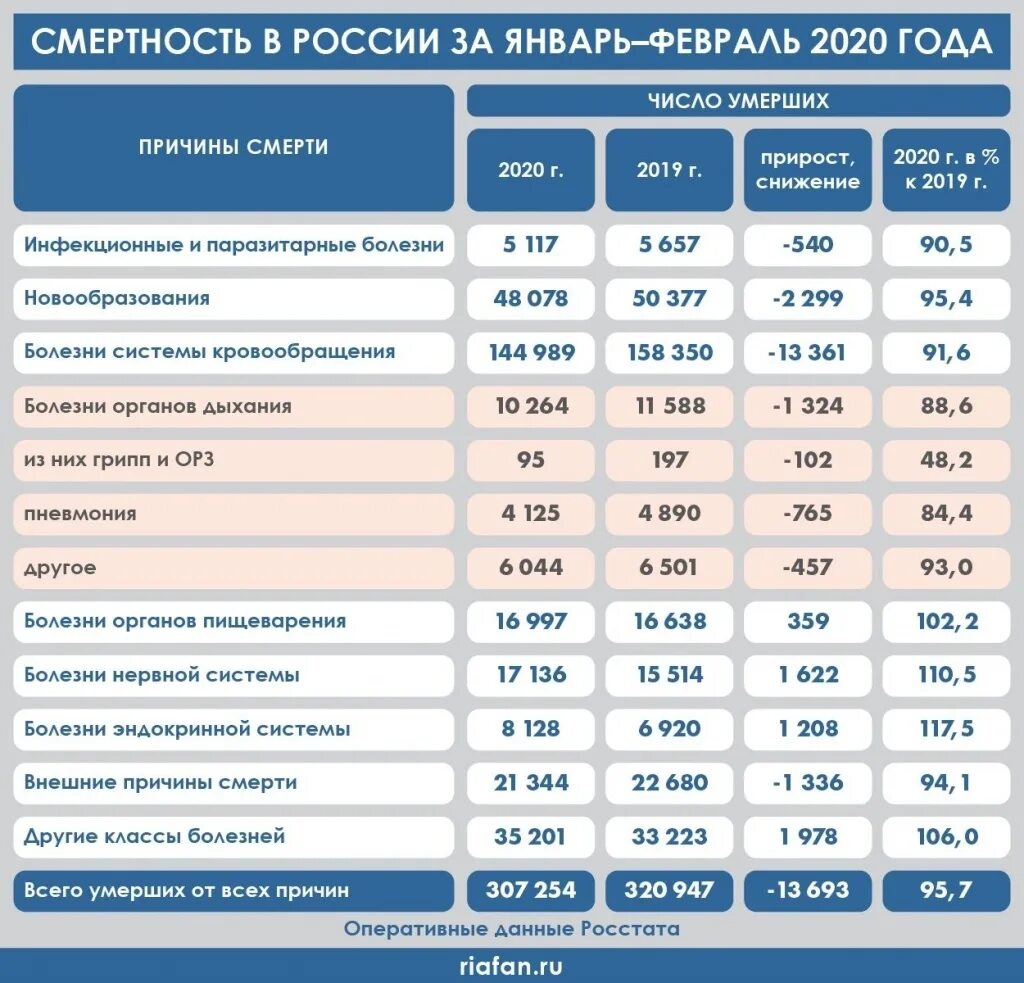 Сколько человек умирает в год в москве. Статистика смертности в рос ИИ. Смертность в России 2019. Статистика смертей в России 2020. Статистика смертности в России по годам.