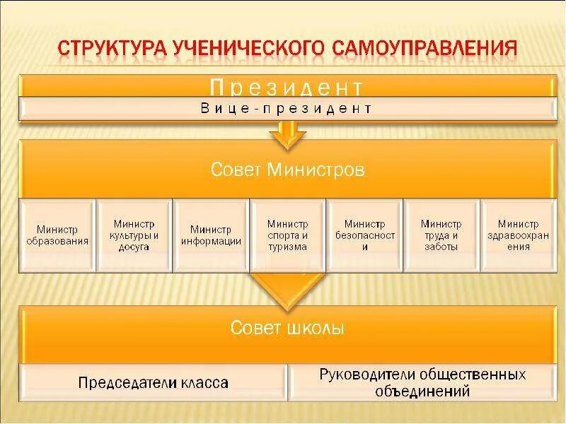 Структура школьного ученического самоуправления. Структура органов школьного ученического самоуправления. Структура ученического самоуправления в школе схема. Модель и структура органа ученического самоуправления в школе. Ученическое самоуправление в классе