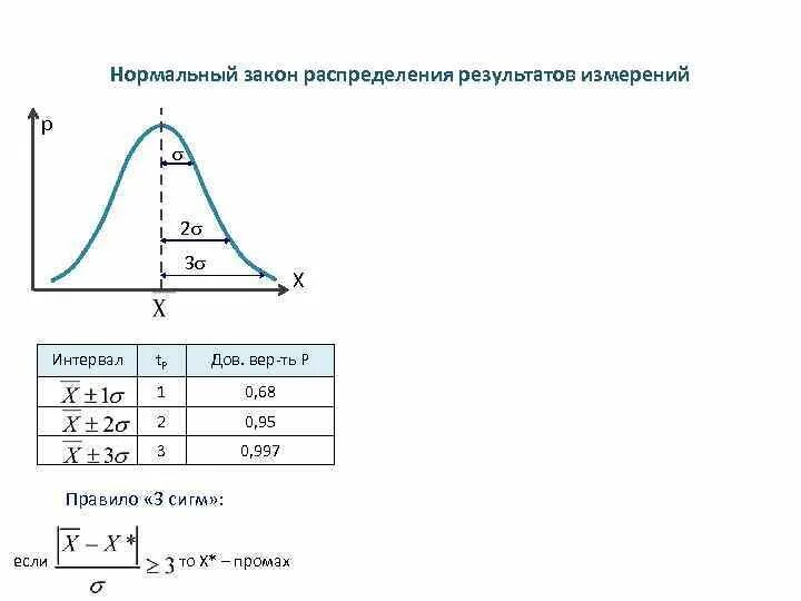 Правило трех сигм для нормального распределения. Правило 3 сигм плотность распределения. Правило трёх сигм для нормального распределения случайной величины. Правило трех сигм для нормального распределения формула.