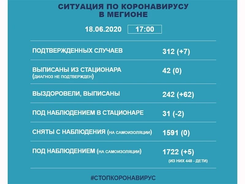 Ситуация по коронавирусу. Мегионская городская больница Мегион. Коронавирус в Югре по городам. Коронавирус данные ХМАО. Коронавирус в вологодской