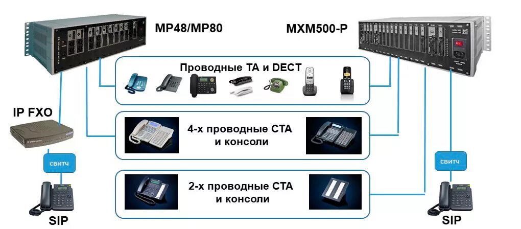 Атс максиком. Цифровая мини АТС Максиком mxm500. Мини АТС Максиком мр11 (3х8). MAXICOM mp48/80. Схема мини АТС MAXICOM.