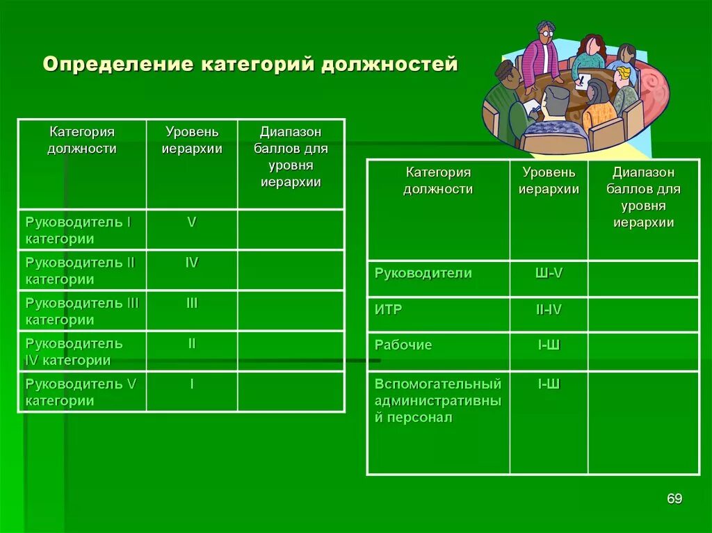 Уровень категории должности