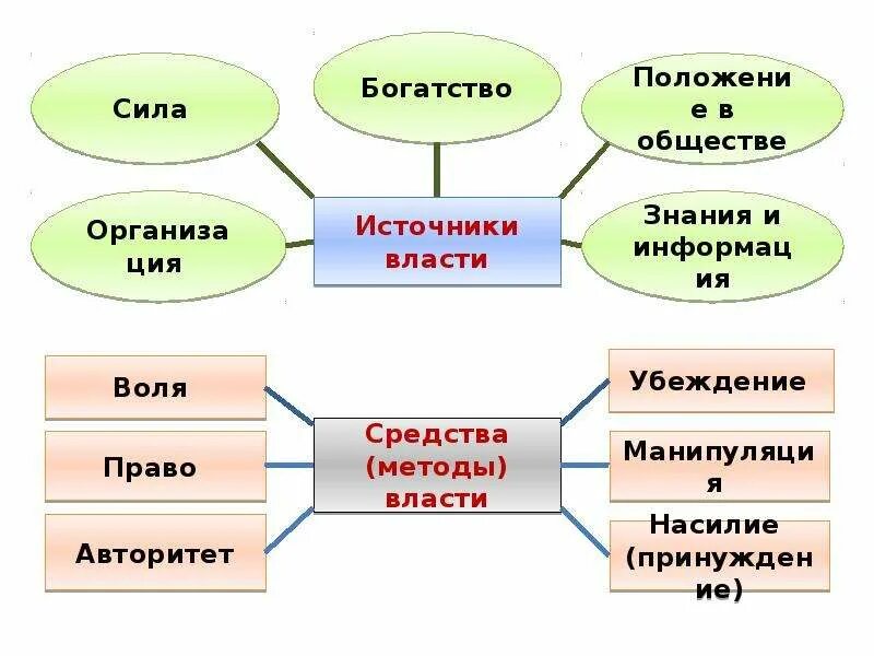 Укажите вид власти. 4 Вида власти. Четвертый вид власти. Виды власти 4 вида. Основные виды власти.