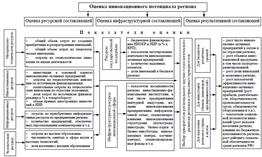 Потенциалы субъекта рф. Методы оценки инновационного потенциала предприятия. Алгоритм оценки инновационного потенциала предприятия. Схема оценки инновационного потенциала организации. Показатели оценки инновационного потенциала.