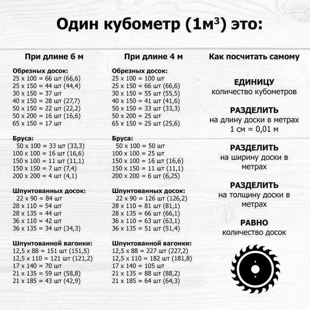 100 100 6 сколько в кубе. Количество досок в кубе пиломатериала таблица 6 метров. количество пиломатериалов в кубе таблица 6 метров. количество досок в 1 кубе таблица. как посчитать сколько досок в 1 кубе таблица 5 метра.