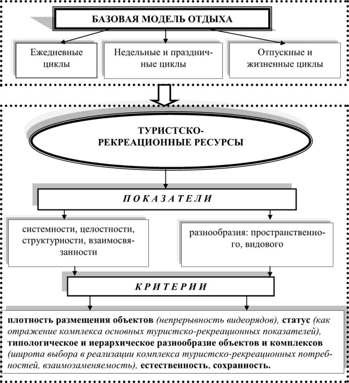 Туристско рекреационная оценка. Методы оценки туристско-рекреационного потенциала.. Туристско-рекреационный потенциал территории. Этапы оценки туристского потенциала:. Структура туристско-рекреационного потенциала.