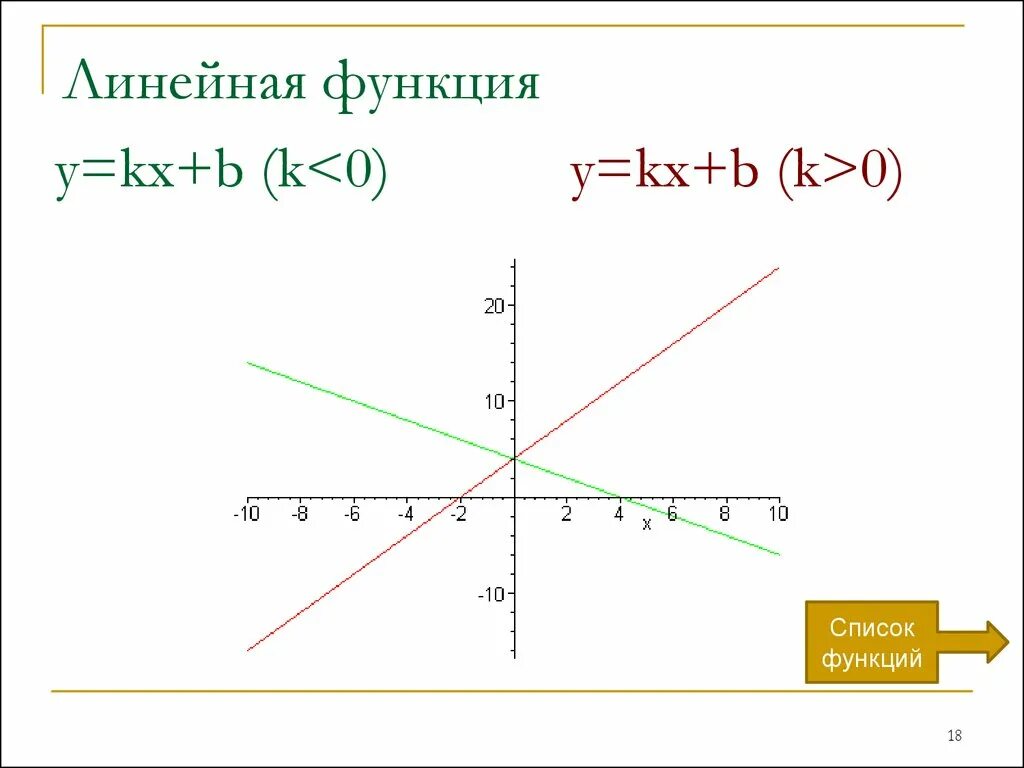 Функция y KX B K<0 B<0. Линейная функция KX+B. График линейной функции y KX+B. Линейная функция y KX.