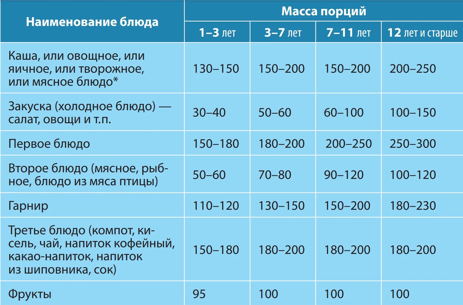 Сколько мяса в порции. Масса порций для детей в зависимости от возраста в граммах. Масса порции для детей в зависимости от возраста. Возрастные объемы порций для детей. Таблица питания детей в зависимости от возраста.