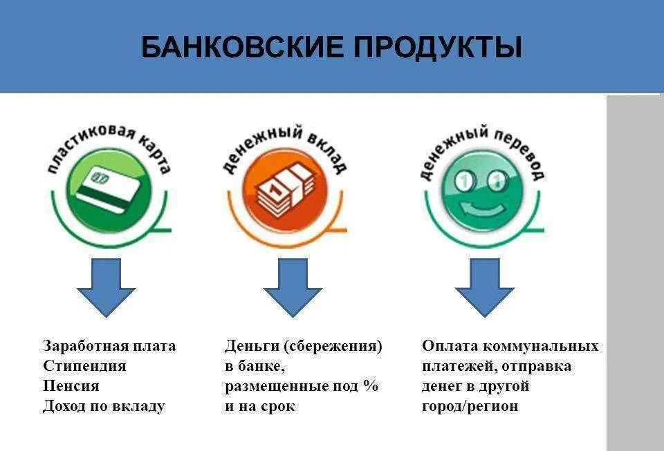 Продажа банковских продуктов и услуг. Современные банковские продукты и услуги. Современные банковские продукты. Банковских продуктов и услуг. Банковские продукты примеры.