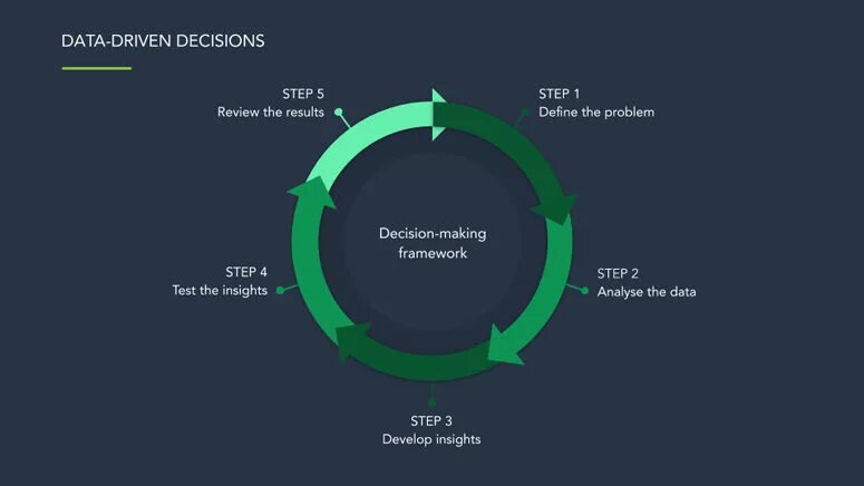 Data driven. Data driven decision making. data driven in hr теория. оэср «the 12 facets of a data-driven public sector». what is data driven testing?.