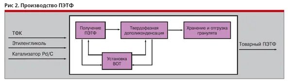 Схема синтеза терефталевой кислоты. Терефталевая кислота и этиленгликоль реакция. Технологический регламент производства терефталевой кислоты. Производство терефталевой кислоты. Терефталевая кислота ангидрид.