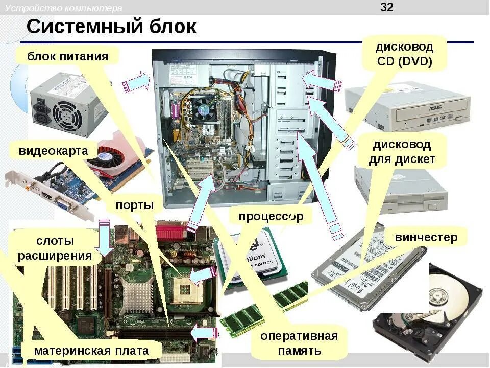 На рисунке изображены системный блок. Структурная схема системного блока ПК. Схема основных компонентов системного блока. Системный блок компьютера схема Информатика. Системный блок сбоку элементы.