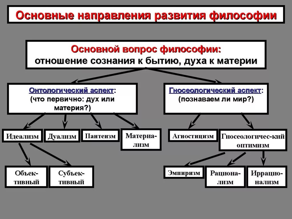 Какие есть направления в философии