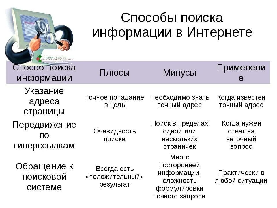 Виды поиска информации в интернете