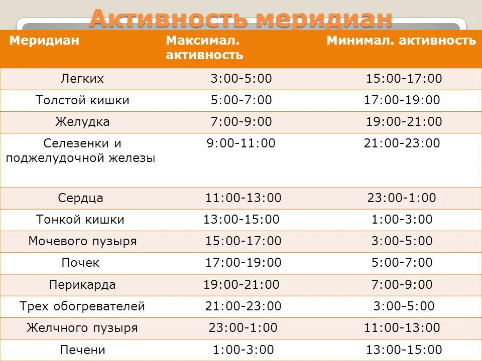 таблица активности меридианов. схема суточной активности меридианов. время активности меридианов человека таблица время. круг усин по часам активности меридианов. меридианы человека по часам активности схема и направления.