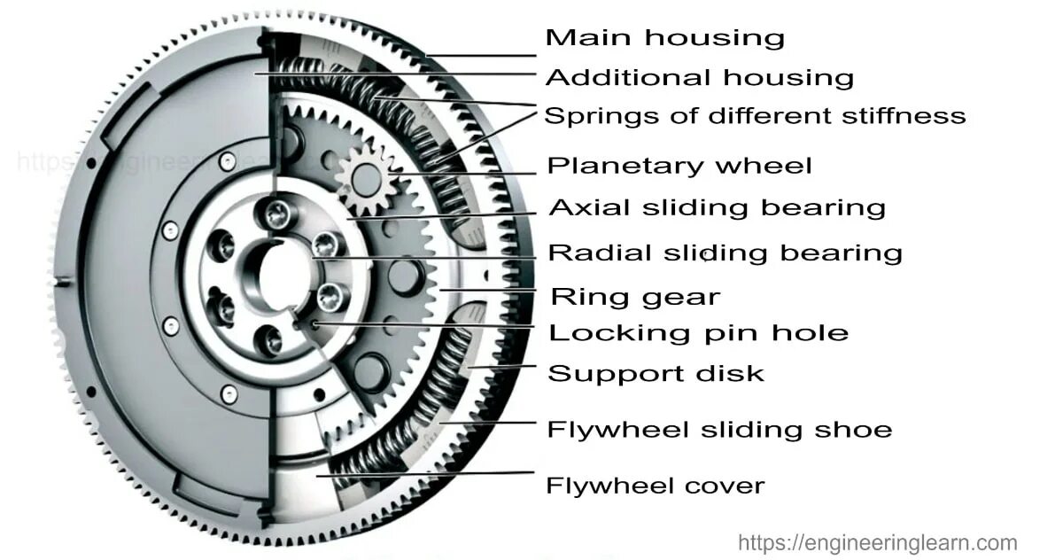 Flywheel 1.16 5. Flywheel examples. Flywheel 3 сборка. Маховик виды.