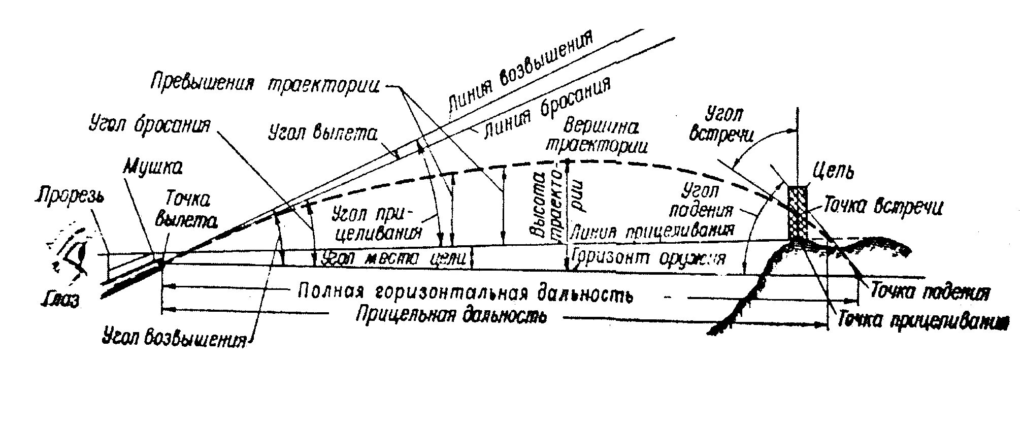 Внешняя баллистика Траектория снаряда. Траектория пули (схема), внутренняя, внешняя баллистика. Внешняя баллистика Траектория полета пули. Баллистика схема выстрела.