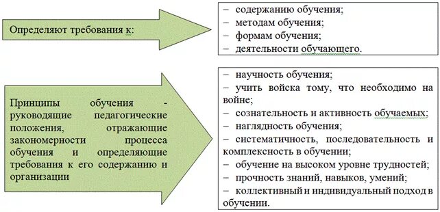 Содержание и способы обучения. Принципы формы методы и средства обучения. принципы обучения военнослужащих. принципы и формы подготовки и методы обучения военнослужащих. принципы, методы, средства обучения.