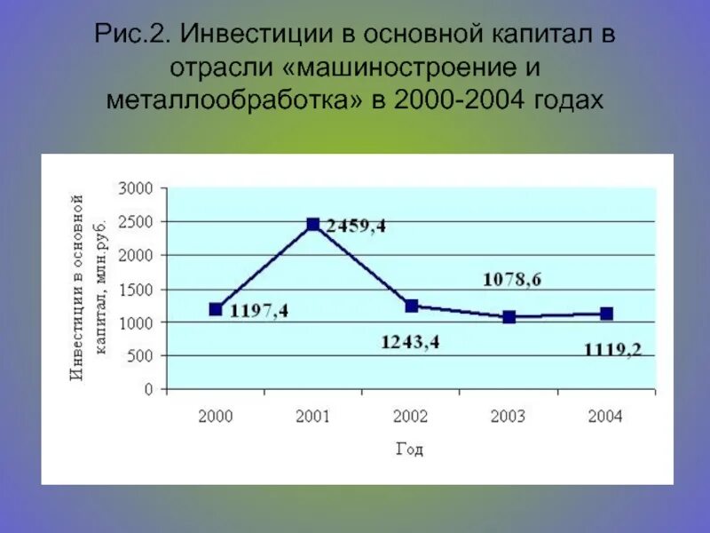 Инвестиции в Машиностроение. Динамика производства машиностроения. Сравните состояние промышленности