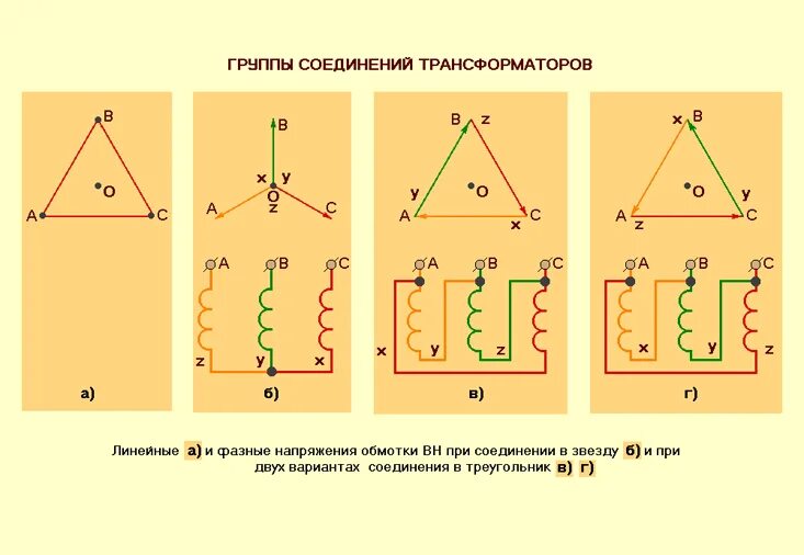 Соединение обмоток трансформатора треугольник. Соединение обмоток трехфазного трансформатора звездой-звезда. Подключение обмоток трансформатора в треугольник. Схема подключения трансформатора звезда треугольник. Соединение обмоток трансформатора звездой и треугольником.