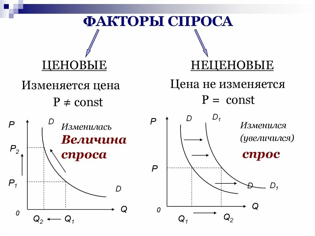 Как изменяется спрос