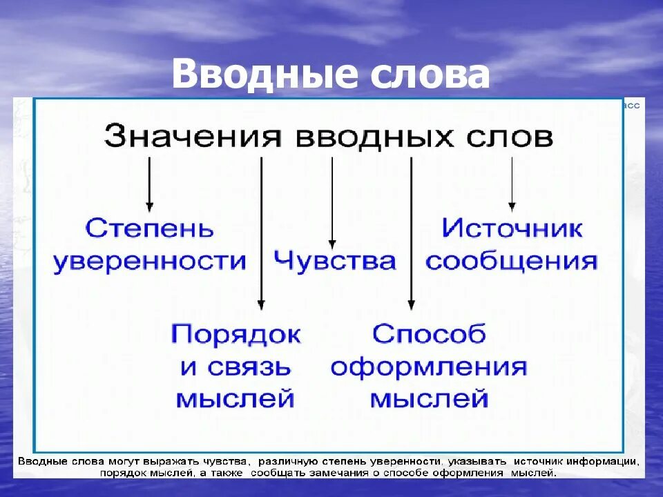 Тема урока вводные слова. Вводные слова. кластер по вводным словам. кластер на тему вводные слова. вводные слова источник сообщения примеры.